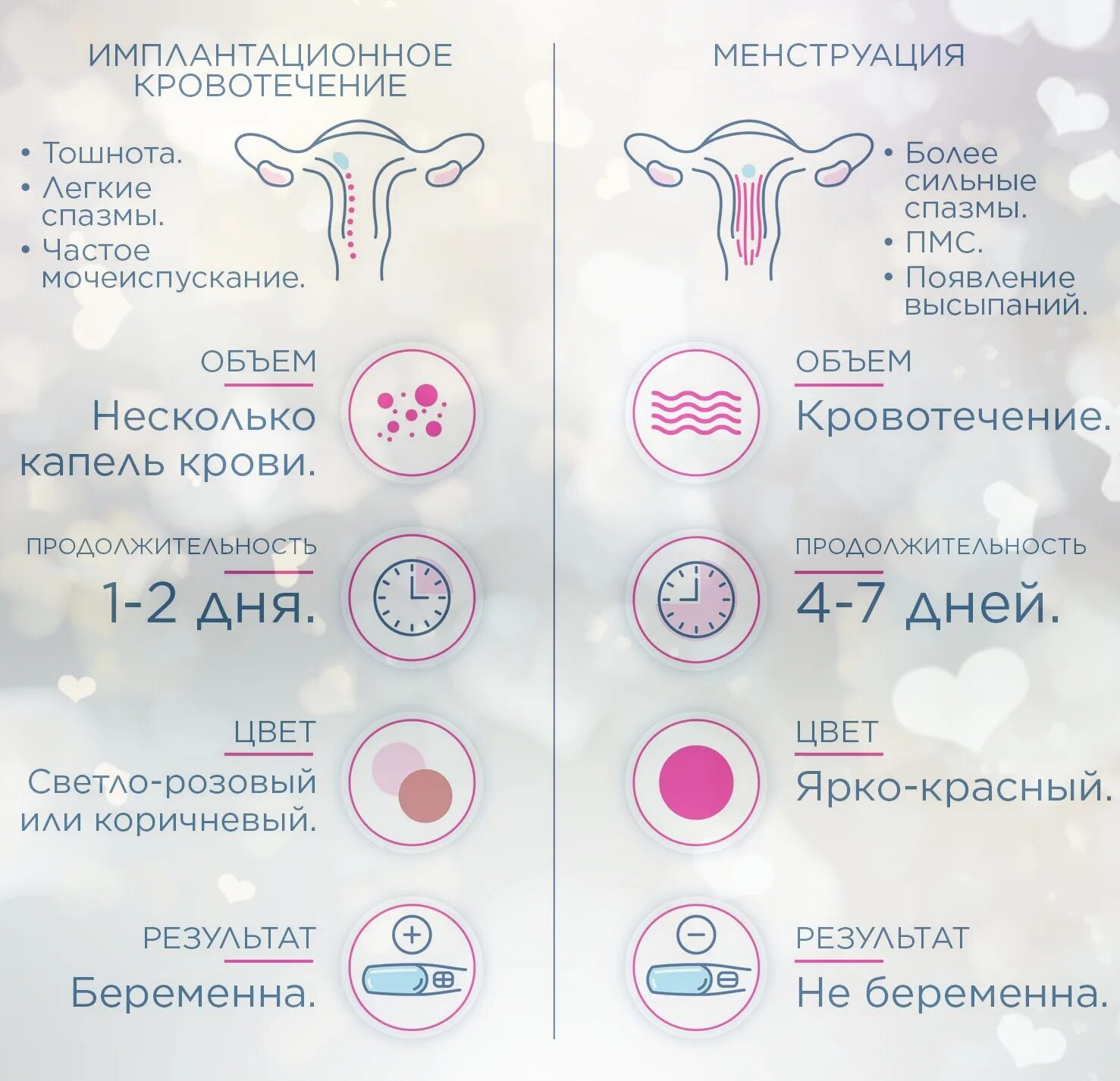 Симптомы месячных отзывы. Месячные от имплантационного кровотечения. Женские выделения норма по дням цикла. Женские выделения по дням цикла. «Имплантацион кровотечение.