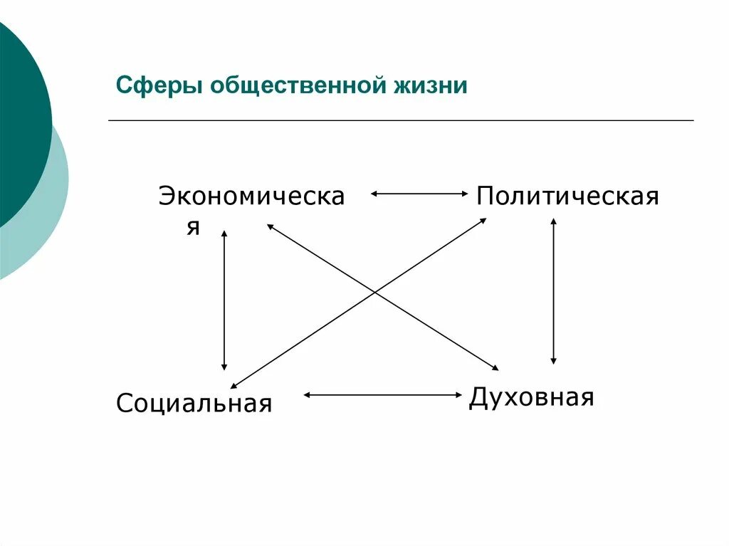 Примеры сфер общественной жизни 6 класс. Феры общественной жизни». Сеыры обществонной юизни. Сфкер ыобщественной жизни. Сфнраы общественный жизни.