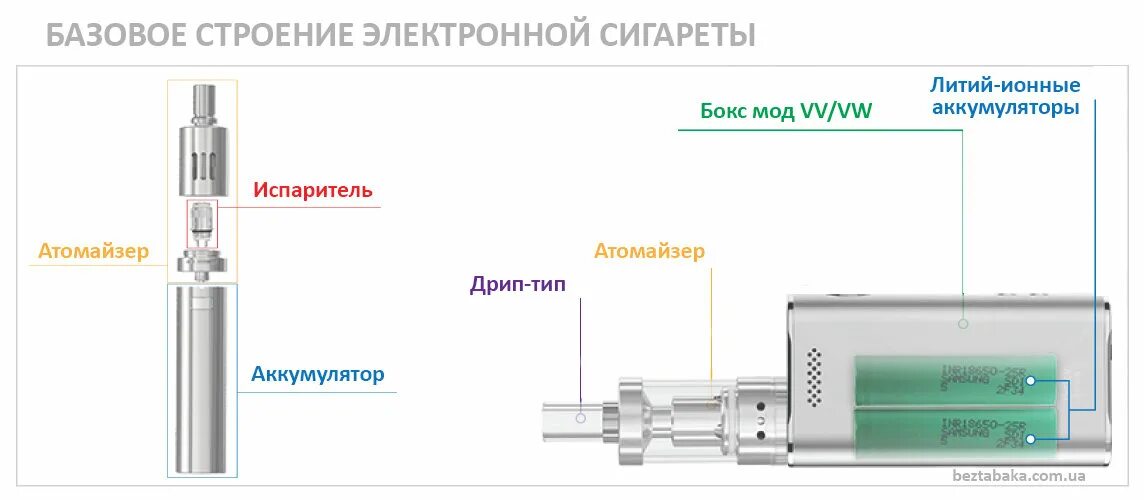 Как устроена электронная сигарета
