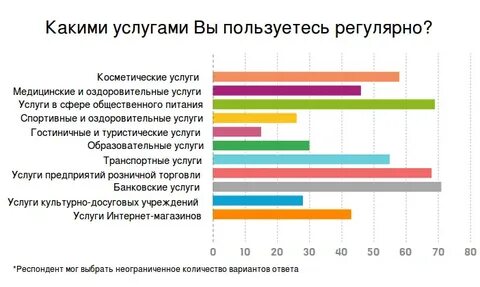 Какими информационными услугами пользуетесь вы и ваша