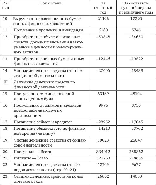 Бюджет косвенным методом. Косвенный метод денежных потоков таблица. Косвенный метод анализа движения денежных средств формула. Пример анализа движения денежных средств косвенным методом. Анализ денежных средств прямым методом таблица.