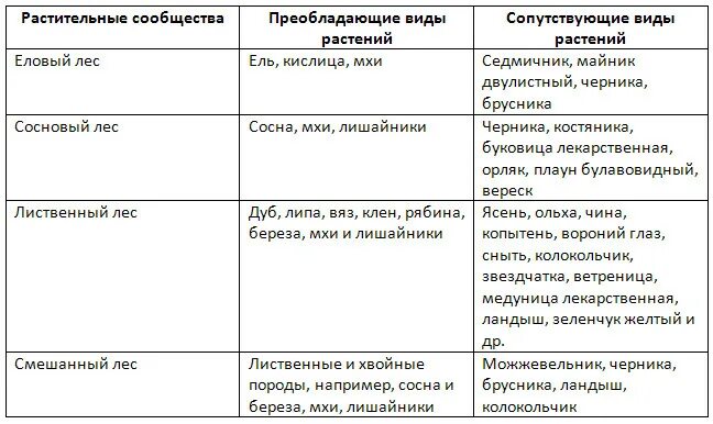 Растительные сообщества текст. Типы растительных сообществ таблица биология 7 класс. Растительные сообщества таблица. Типы растительны обществ таблица. Таблица виды растительных сообществ.