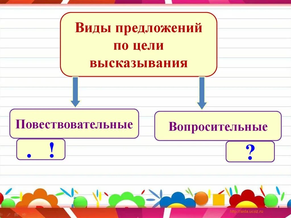 Друзья гуляют по берегу озера цели высказывания. Виды предложений. Предложения по цели высказывания. Виды предложений по цели высказывания. Предл по цели высказывания.