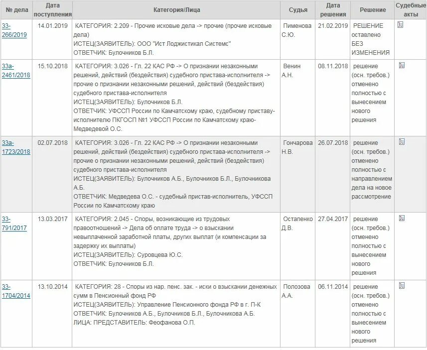 Отменить решение полностью. 209 - прочие исковые дела. прочие исковые дела что это значит. решение (осн. требов.) отменено полностью с вынесением нового решения.