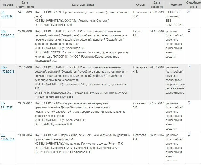 Отменить решение полностью. 209 - Прочие исковые дела. Прочие исковые дела что это значит. Решение (осн. Требов.) Отменено полностью с вынесением нового решения.