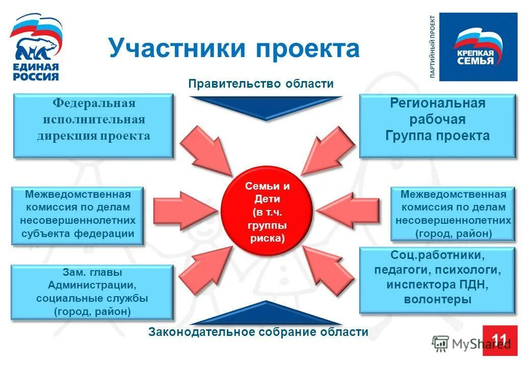 Программа крепкая семья. Федеральный проект крепкая семья. Партийный проект крепкая семья Единая Россия. Проект крепкая семья Единая Россия. Крепкая семья логотип.