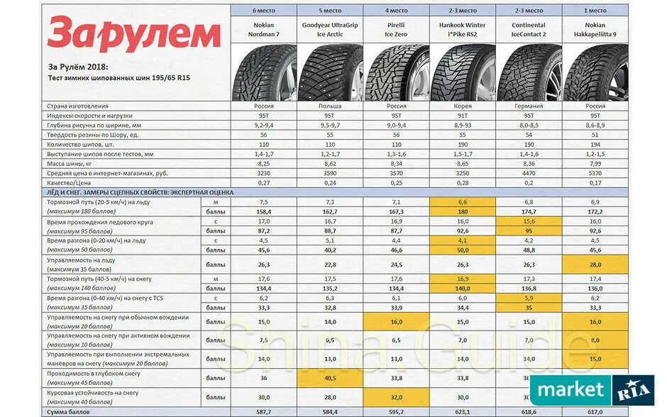 Срок эксплуатации летних шин. Вес шины 205/55 r16. Nokian 235/70r16 вес шины. Вес покрышки 195 55 16. Габариты и вес шины 245 65 r17 зимние шипованные.