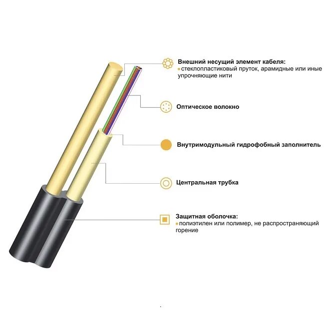 Кабель оптический с выносным силовым элементом. Кабель волоконно оптический с выносным силовым элементом. Силовой элемент оптоволоконного кабеля. Оптоволоконный кабель Центральный силовой элемент. Кабель типа 8