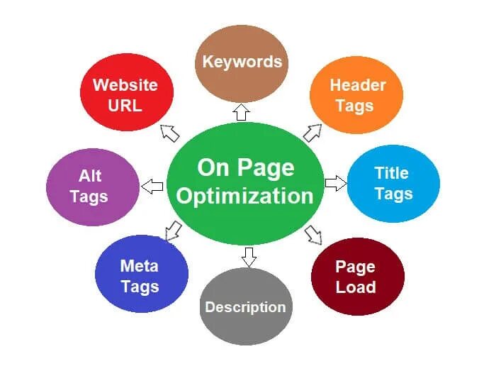 Page optimization. On page or at page. Page optimization. Afls on page picture. Page optimization.