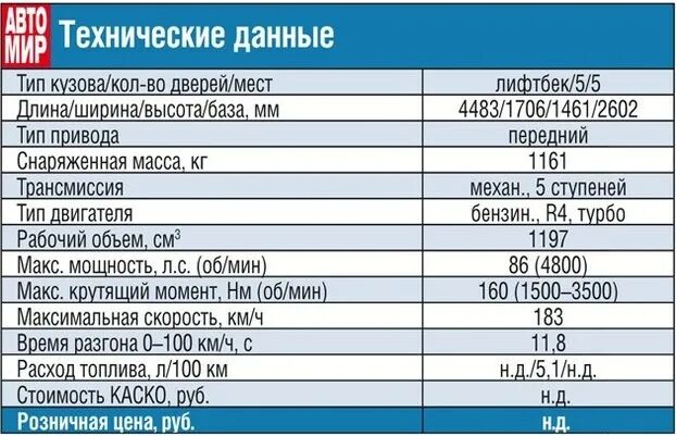 Параметр 2025. Снаряженная масса шкода рапид. шкода рапид 90 л.с. снаряженная масса. шкода рапид 2025 технические характеристики. skoda rapid технические характеристики.