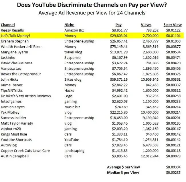 Much money переводы. How much money pay youtube. How much does youtube pay per view. How much YOUTUBER earn. How much paid youtube.