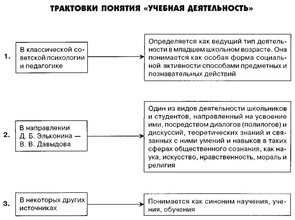 Способ научения. Трактовки понятия учебная деятельность. Основные виды научения схема. Законы научения в психологии. Понятие научения.