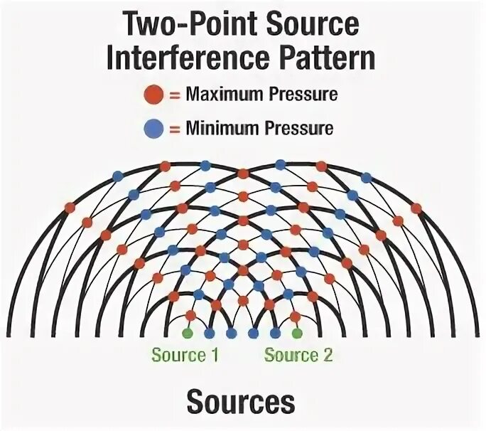 Point source. Two-point source interference pattern. minimum pressure.