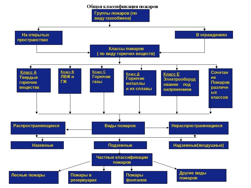 Открытые пожары твердых горючих материалов. Классификация пожаров по группам. Классификация пожаров с точки зрения пожарной тактики. Классификация пожаров по виду горючего материала. Классификация пожаров группы пожаров классы пожаров виды пожаров.