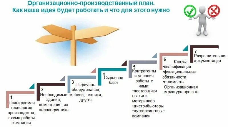 Бизнес план развития предприятия. Формирование бизнес плана предприятия. Бизнес план развития организации. Этапы разработки бизнес проекта.