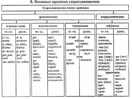 Старославянизмы значение