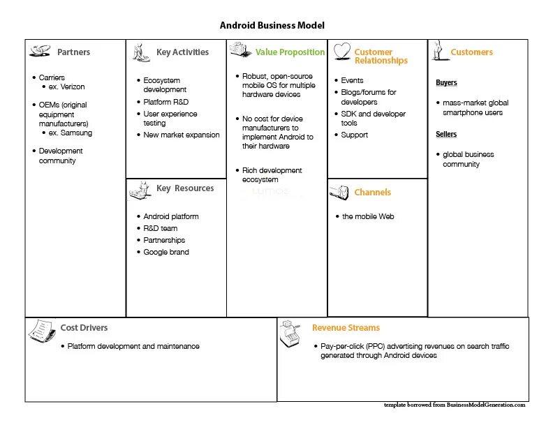 Бизнес-модель Остервальдера (Business model Canvas). Бизнес модель канвас Остервальдера. Таблица бизнес модели Остервальдера.