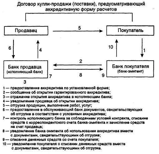 Аккредитив счет в банке. Схема аккредитивной формы расчетов. Аккредитив схема расчетов с объяснениями. Схема аккредитива по купле-продаже. Договор аккредитива.