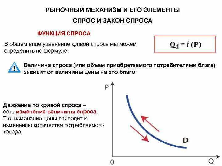 Рыночный спрос и величина спроса. Уравнение спроса и предложения формула. Функция спроса. Уравнение Кривой спроса. Кривая спроса формула.