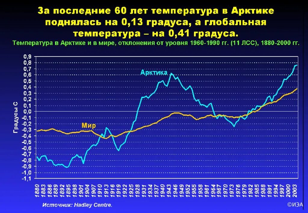 Изменения за последние 10 лет