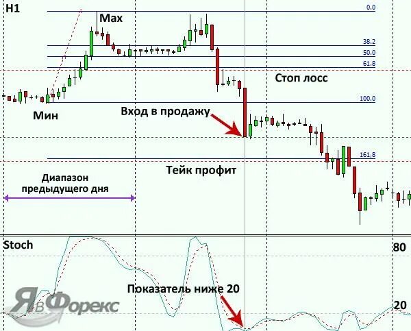 Стоп лосс и тейк профит. Индикатор тейк профит и стоп лосс. Стоп лосс тейк профит по Фибоначчи. Уровни стоп лосс. Что такое стоп лосс