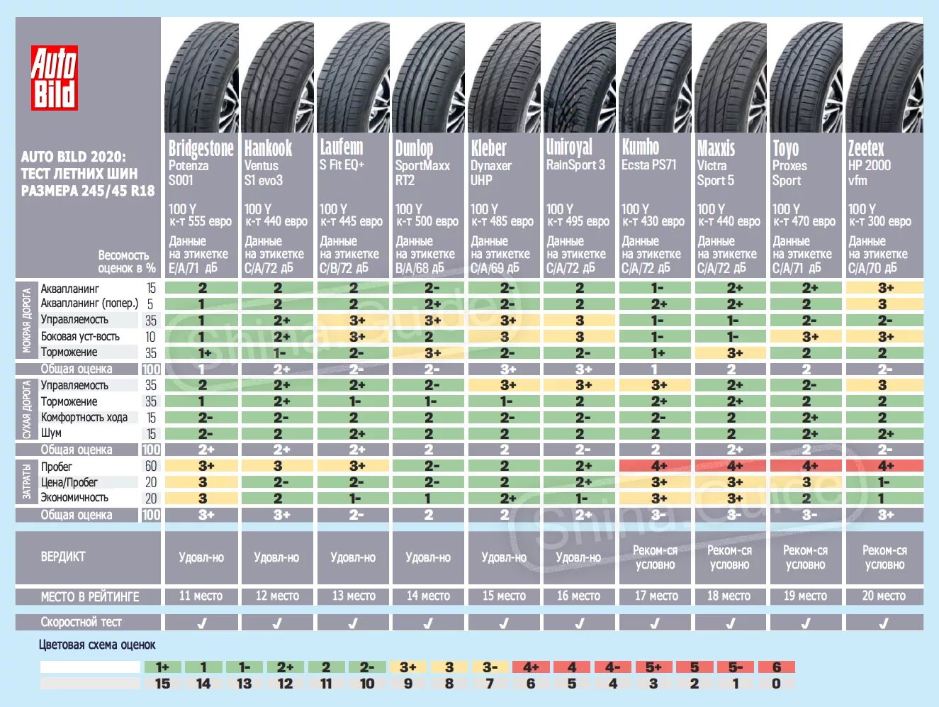 Лучшие тесты 2020. Тест летних шин 2021 r15. Тесты летних шин r16 Авторевю 2021. Тест летних шин 2021 за рулем. Тест резины 235/65r17.