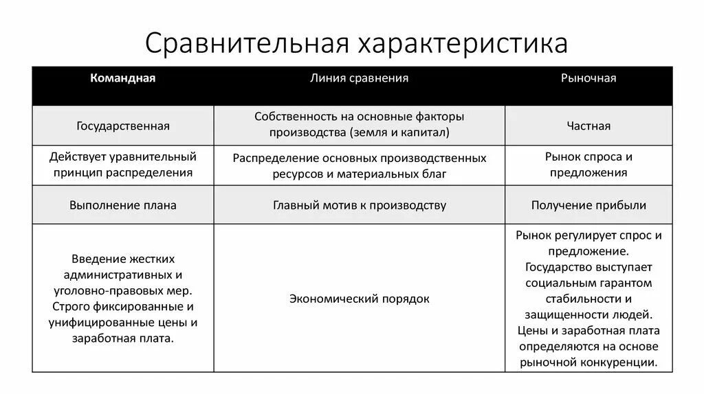 Что отличает рыночную. Сравнительная таблица рыночной и командной экономики. Сравнение плановой и рыночной экономики таблица. Сходства плановой и рыночной экономики. Характеристика плановой и рыночной экономики.