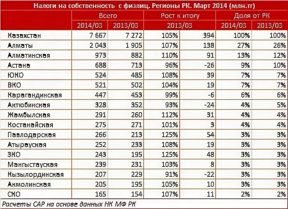 Налог на машину в казахстане. Налог на транспорт таблица. Налог на транспорт в Казахстане на 2022 год таблица. Налог на автомобиль по регионам таблица 2022. Налог на транспорт таблица 2022.