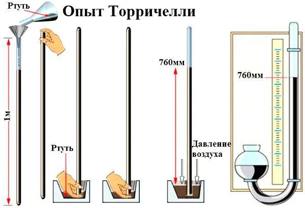 Ртутный барометр Эванджелиста Торричелли. Ртутный барометр Торричелли 1643. Ртутный барометр опыт Торричелли. Опыт Эванджелиста Торричелли ртутный барометр. Почему в жидкостных барометрах используют ртуть