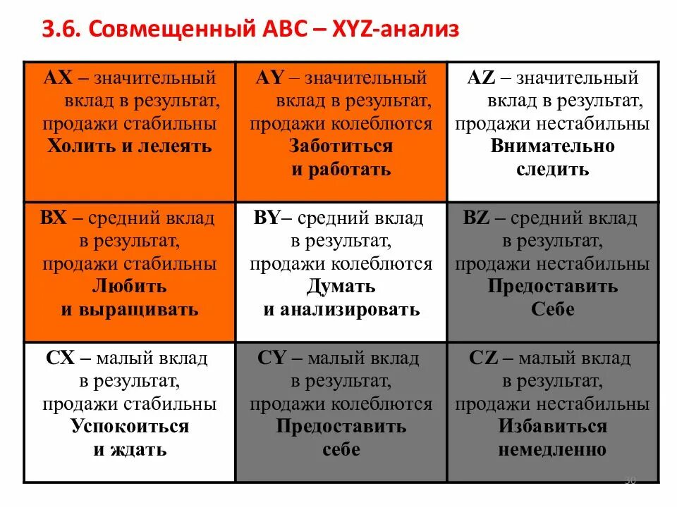 Матрица xyz анализа. АВС И xyz анализ. ABC анализ и xyz анализ. Матрица ABC xyz. Совмещенный АВС И xyz анализ.