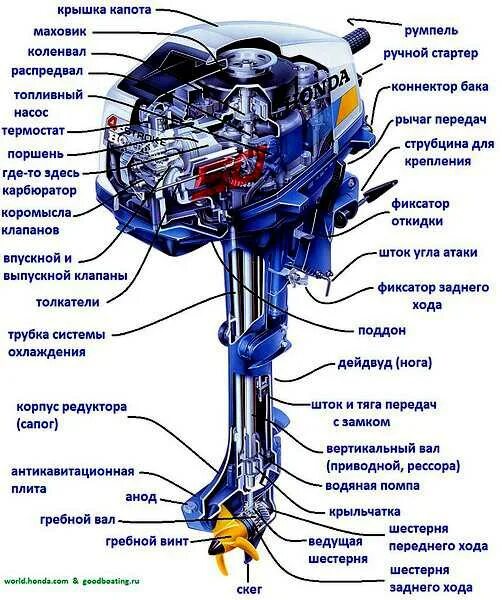 Схема устройства лодочного мотора Дизельные подвесные моторы иностранного производства (Моторы / Описание моторов