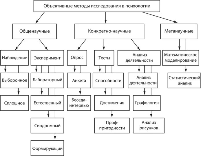 Методы исследования в психологии схема. Составление схемы методы психологии. Методики исследования в психологии. Методы психологического исследования исследования схема. Исследовательские методы психологии