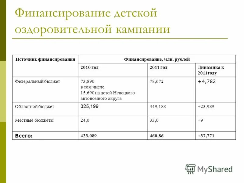 сайт финансирования детских