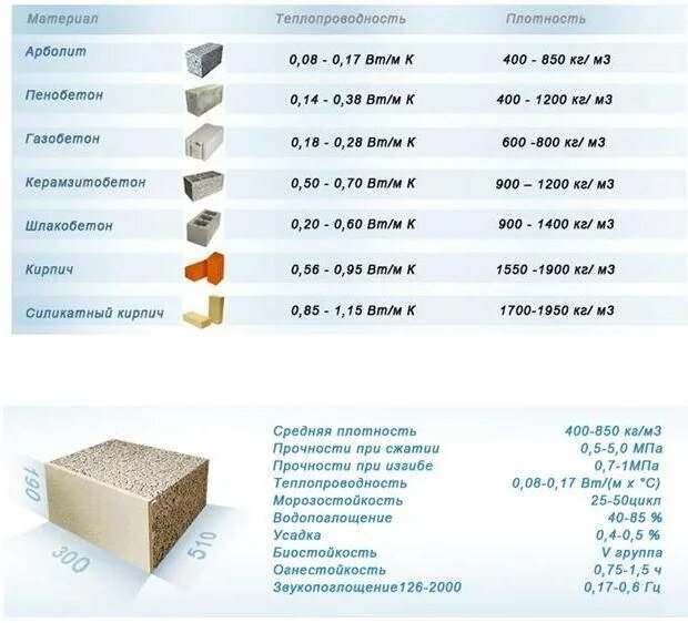 Что дешевле пеноблок или газоблок. Арболитовые блоки теплопроводность таблица. Теплопроводность арболита сравнение с газобетоном. Арболит плотность кг/м3. Арболит 400 мм теплопроводность.