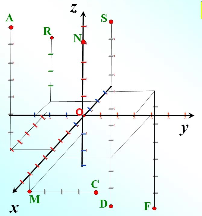 Пространственная прямоугольная система координат. Найти координаты точек в пространстве. Как определить координаты точки в пространстве. Построение точек в трехмерной системе координат. 0 8 z y z