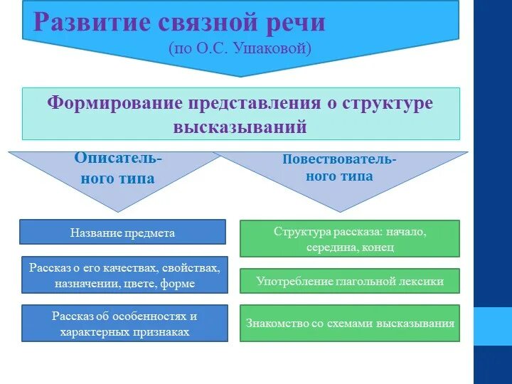 Формирование структуры речи у дошкольников. Приемы формирования Связной речи. Схема речевого развития. Структура Связной речи у дошкольников.