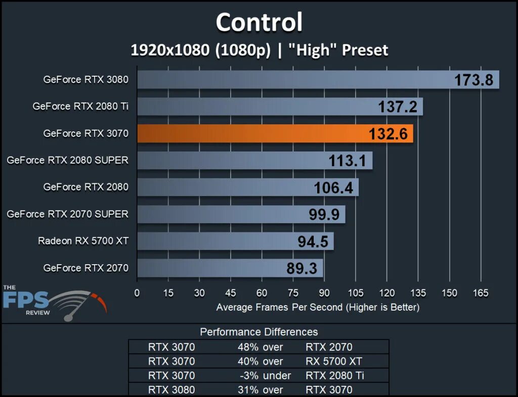 Сравнение 3070 и 3070 ti. 1080 Ti vs 3070. NVIDIA 3070 founders Edition. Rtx3070 Max-p. Драйвера для rtx3070.
