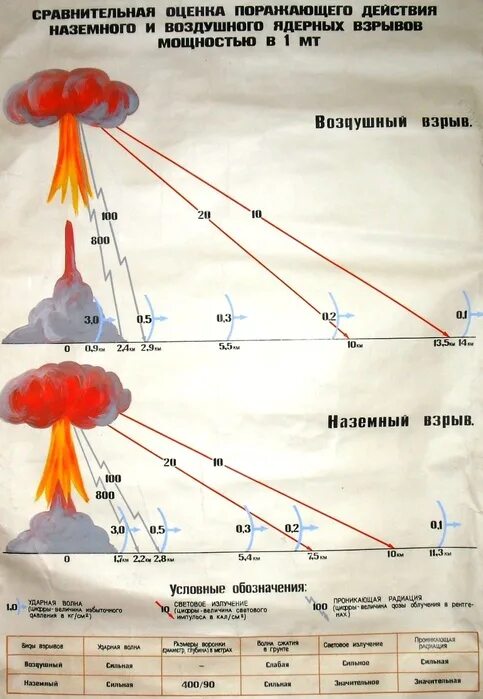 Таблица ядерных взрывов. Ядерный взрыв радиус поражения. Ядерный удар зона поражения. Радиус поражения при ядерном взрыве. Зона поражения термоядерного взрыва.