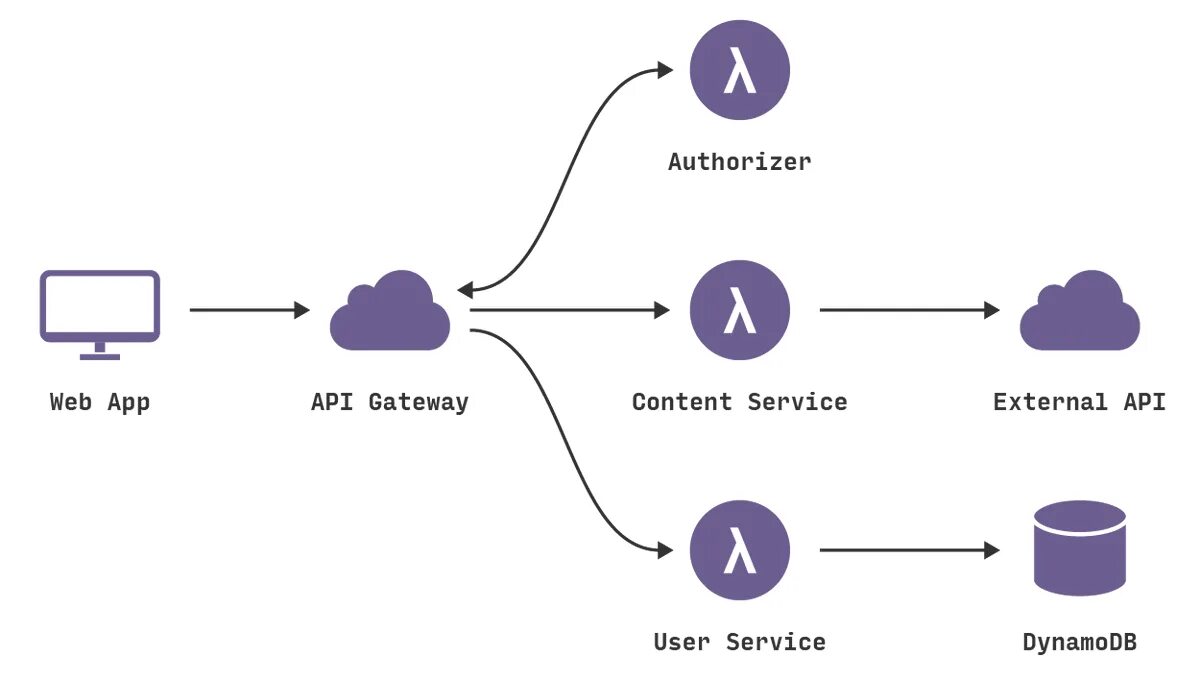 Схема работы API. API Интерфейс. Веб API. Rest API схема.