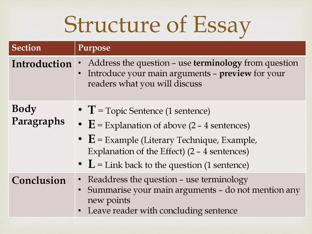 Essay structure example. The essays. Структура эссе по английскому IELTS. План подготовки к IELTS. Discuss essay