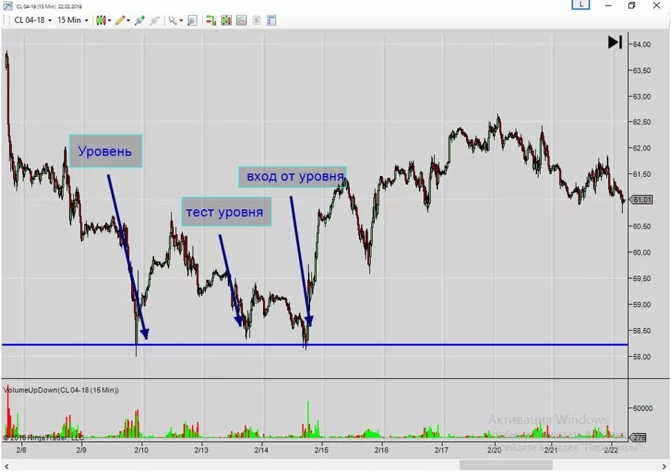 Пробитие уровня. Отскок от уровня поддержки и сопротивления. Пробитие уровня поддержки и сопротивления. Торговля от уровней поддержки и сопротивления. Уровень поддержки.