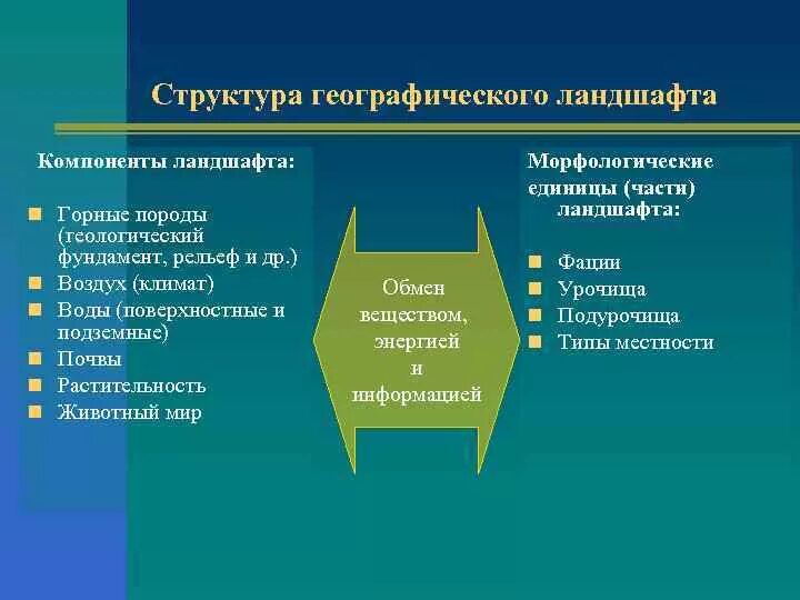 Компоненты ландшафта и их взаимосвязь. Природные компоненты ландшафта. Структура ландшафта. Структурные компоненты природного ландшафта.