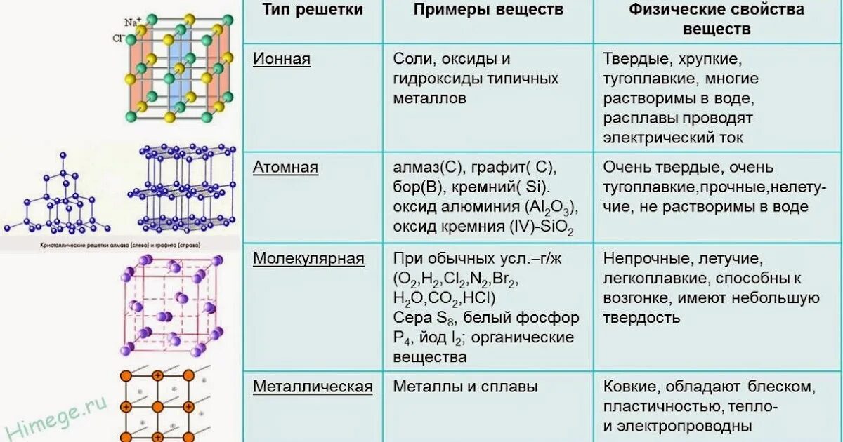 Вещества с атомной кристаллической решеткой примеры