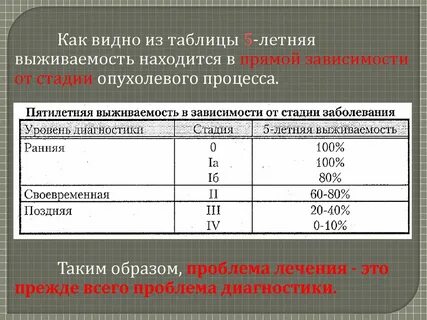 Какой процент выживаемости