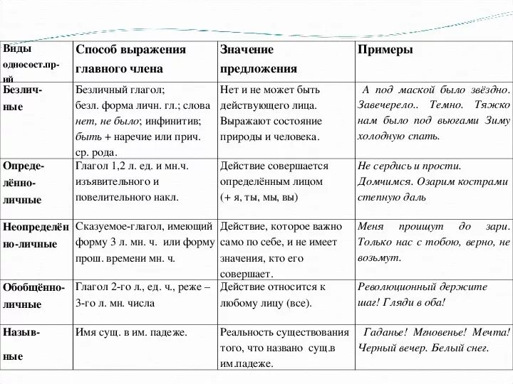 Им веришь тип односоставного предложения 11. Типы односоставных предложений способы выражения сказуемого. Способы выражения сказуемого в односоставных предложениях таблица. Односоставные предложения с главным членом сказуемым таблица. Типы предложений с одним сказуемым.