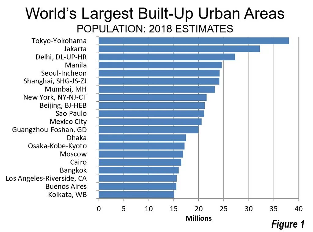 World city population. Seoul population. Сколько Megacities в мире. London population.