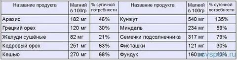 В каких фруктах больше всего магния
