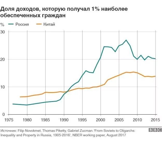 Национальный доход динамика. Расслоение по доходам в России. Расслоение общества в России график. Россияне по доходам расслоение. Социальное неравенство в России диаграмма.