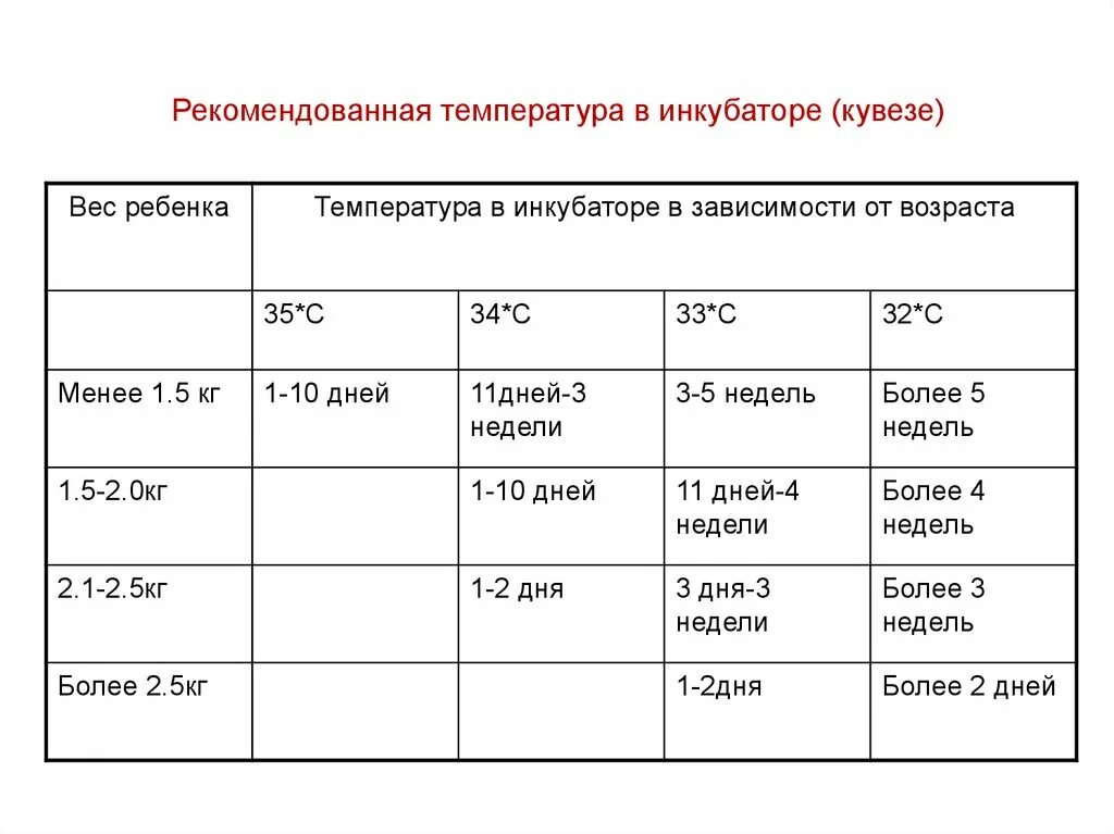 Оптимальная температура в инкубаторе для новорожденных. Температурный режим недоношенного ребенка. Температура и влажность в инкубаторе. Семимесячный ребенок температуре