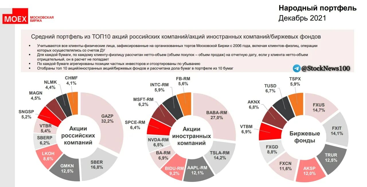 Акции иностранных компаний 2025. Акции зарубежных компаний. топ акций российских компаний. дивидендные компании россии. дивидендные акции российских компаний топ.
